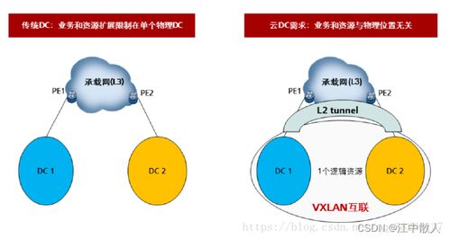 第四章 云網(wǎng)絡(luò) 4.3.10節(jié) VXLAN技術(shù)詳解