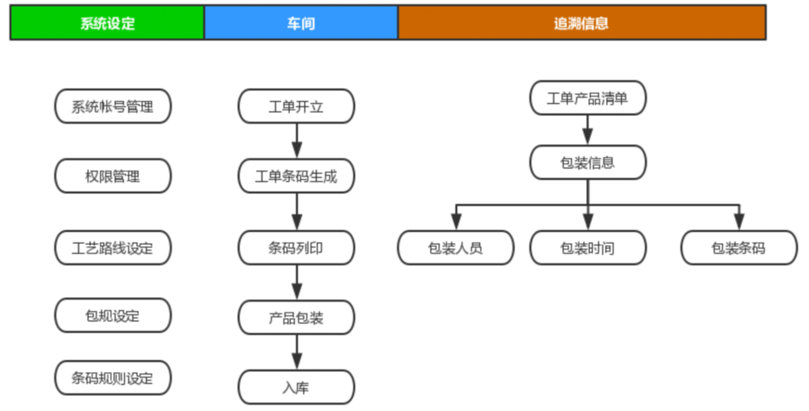 打造卓越品質(zhì) 藍鯨數(shù)字化工廠咨詢下的MES產(chǎn)品質(zhì)量追溯管理系統(tǒng)